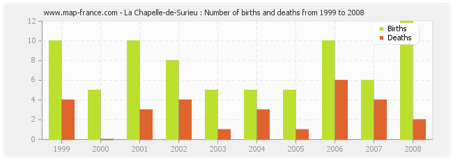 La Chapelle-de-Surieu : Number of births and deaths from 1999 to 2008